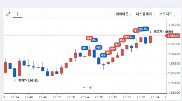 FX사이트 마진거래사이트 FX차트 매수 매도